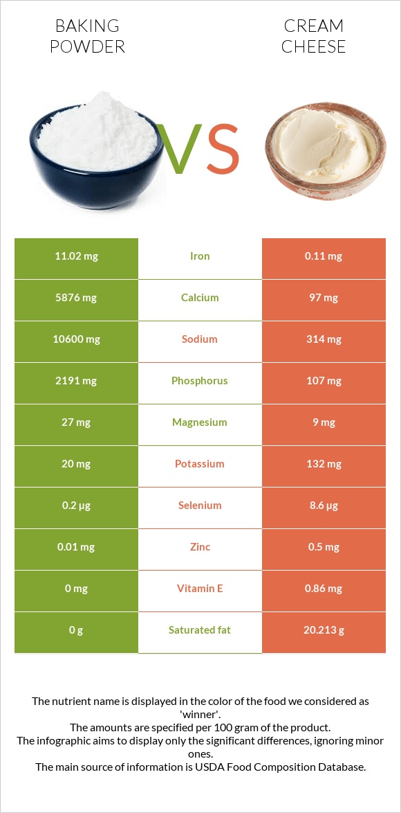 Baking powder vs Cream cheese infographic