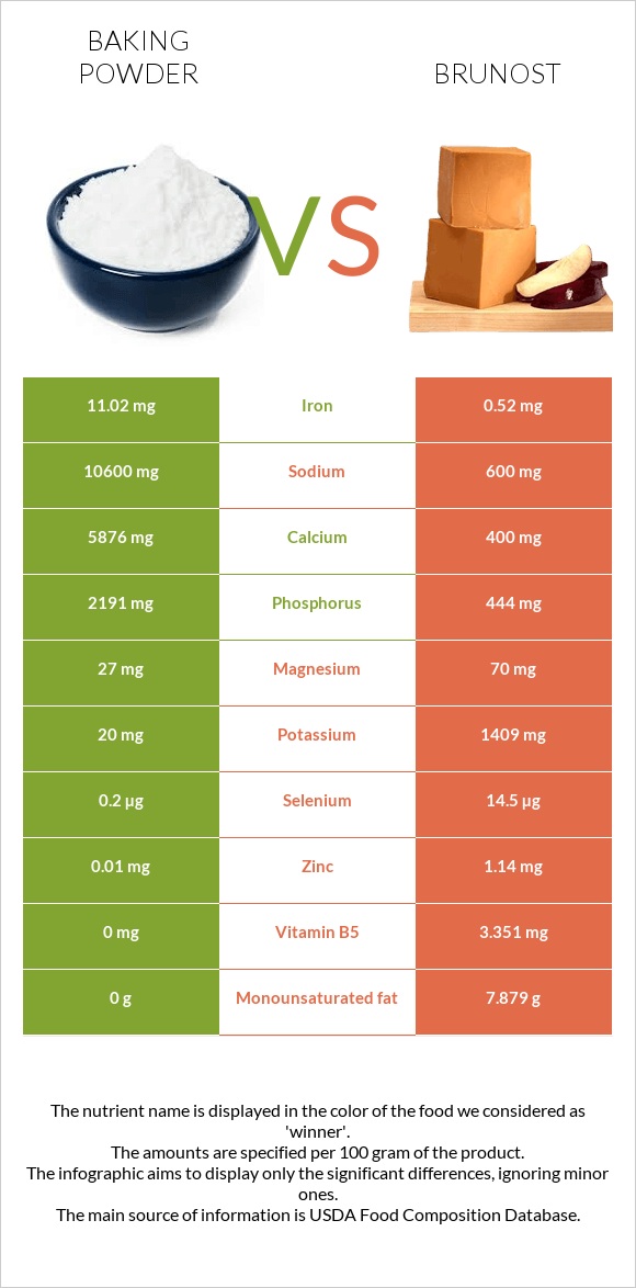 Baking powder vs Brunost infographic