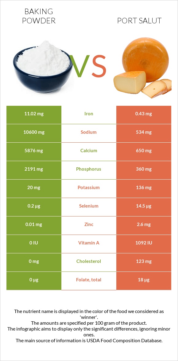 Baking powder vs Port Salut infographic