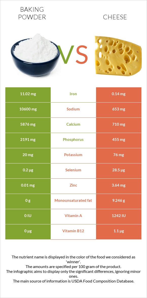 Baking powder vs Cheese infographic