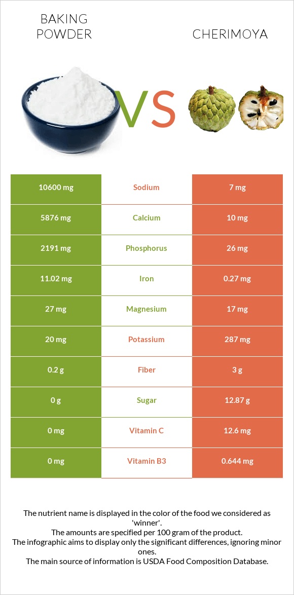 Baking powder vs Cherimoya infographic