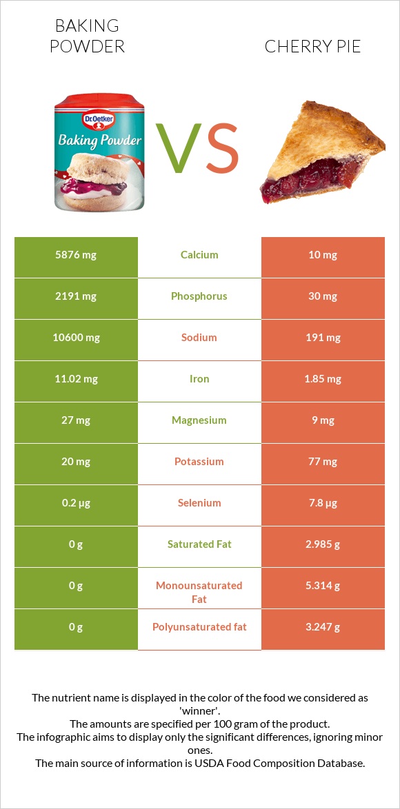 Baking powder vs Cherry pie infographic