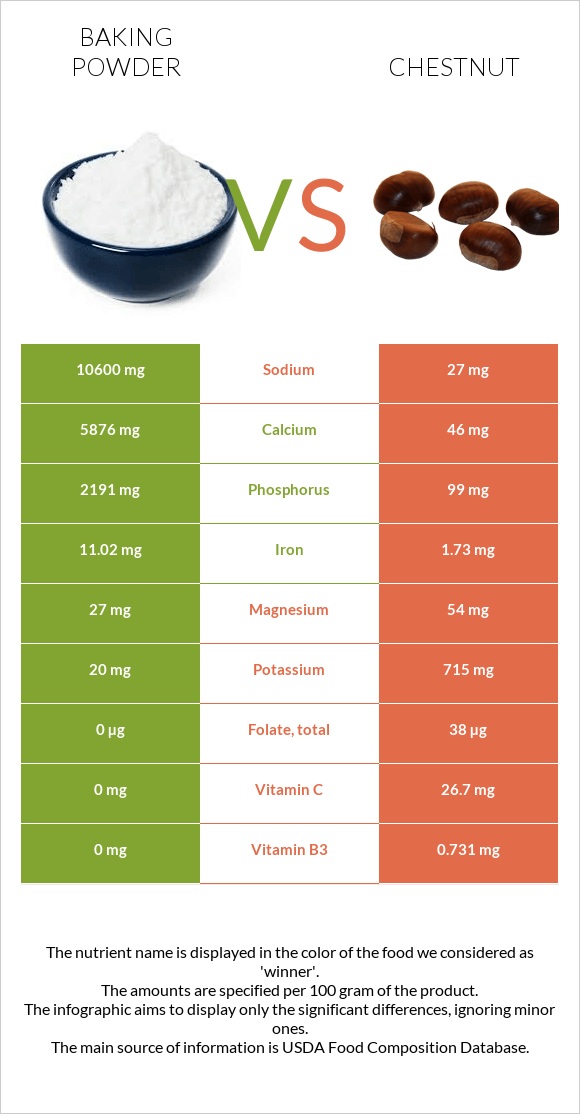 Baking powder vs Chestnut infographic