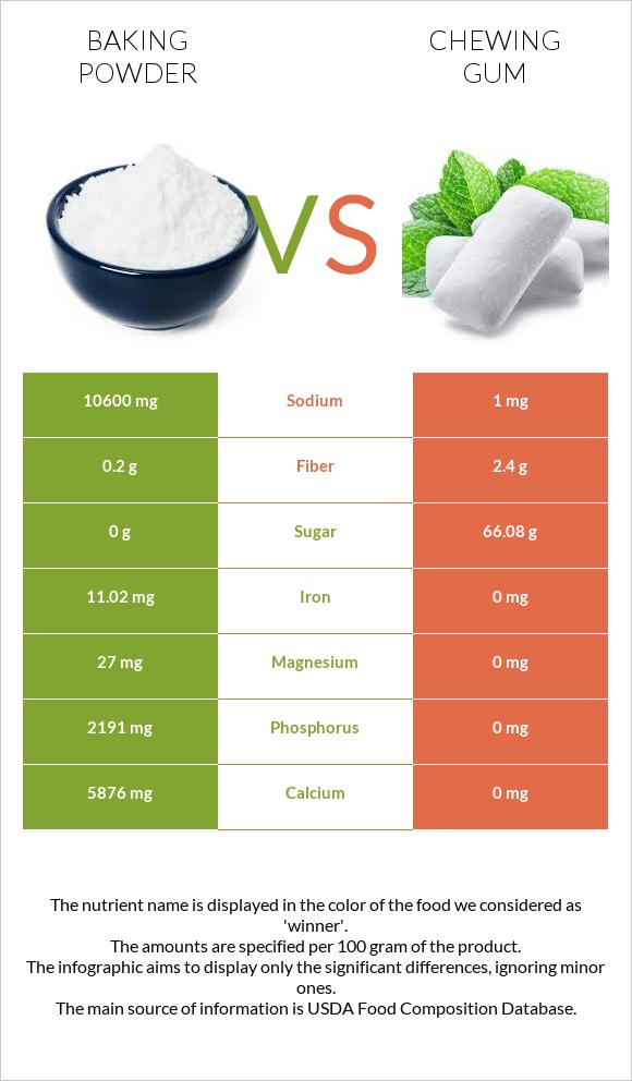 Baking powder vs Chewing gum infographic