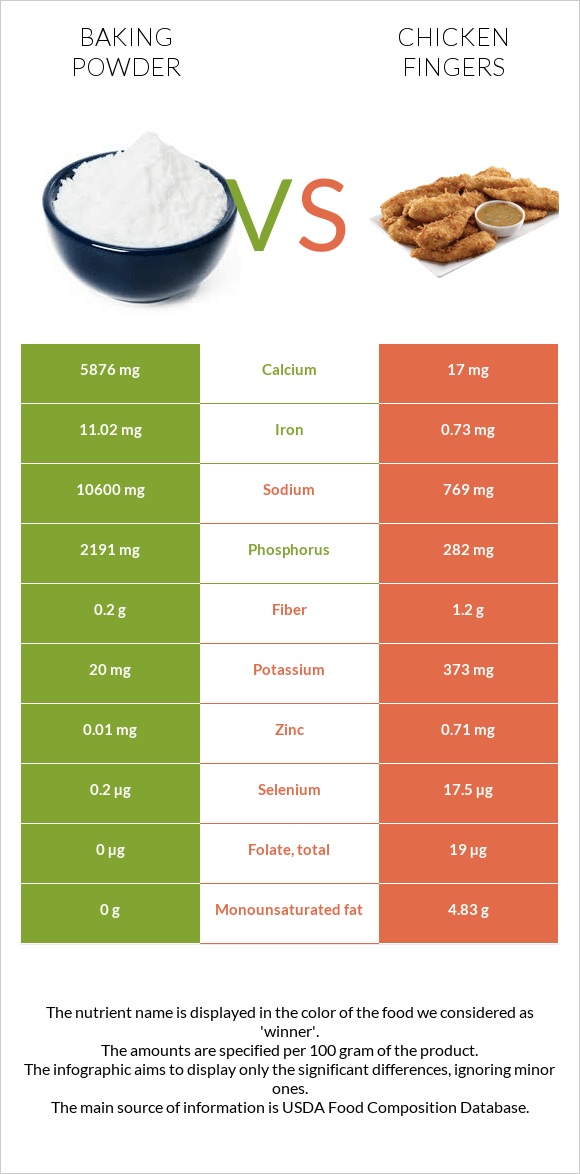 Baking powder vs Chicken fingers infographic