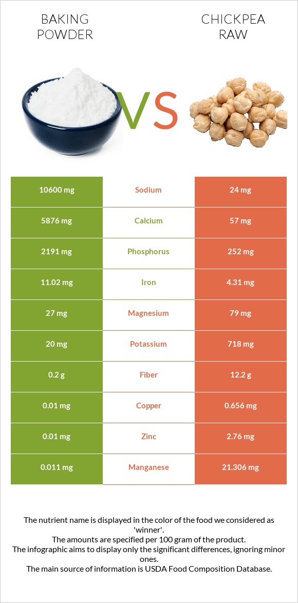 Baking powder vs Chickpea raw infographic