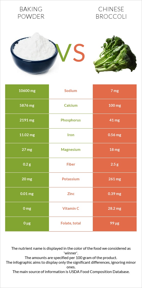 Baking powder vs Chinese broccoli infographic