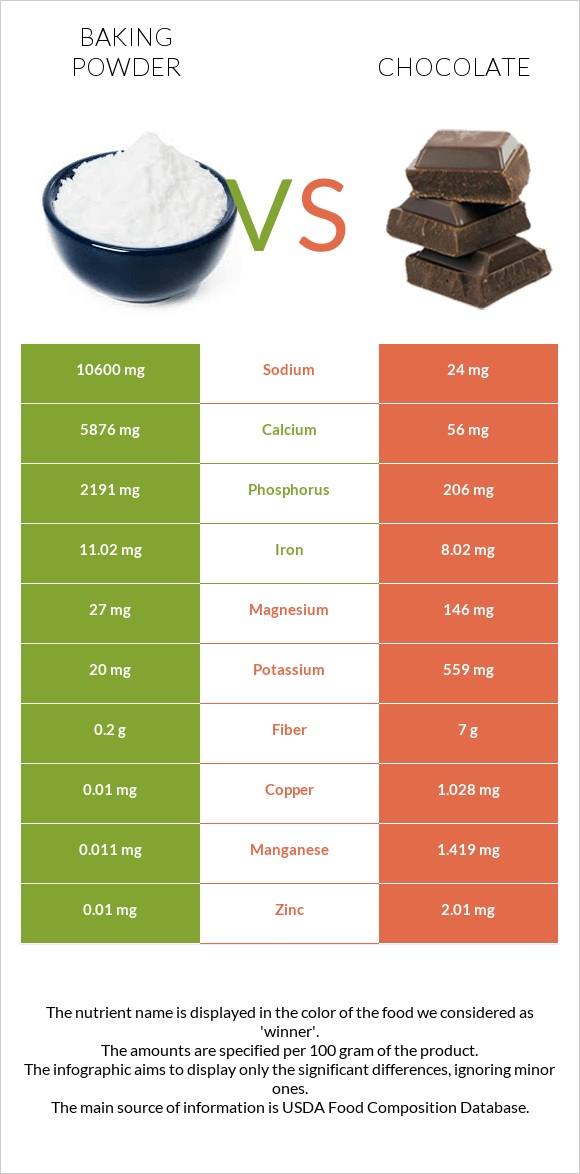 Baking powder vs Chocolate infographic