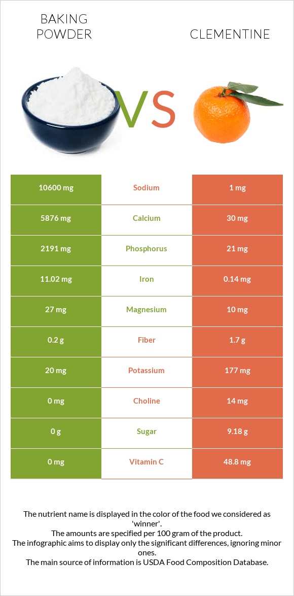 Baking powder vs Clementine infographic