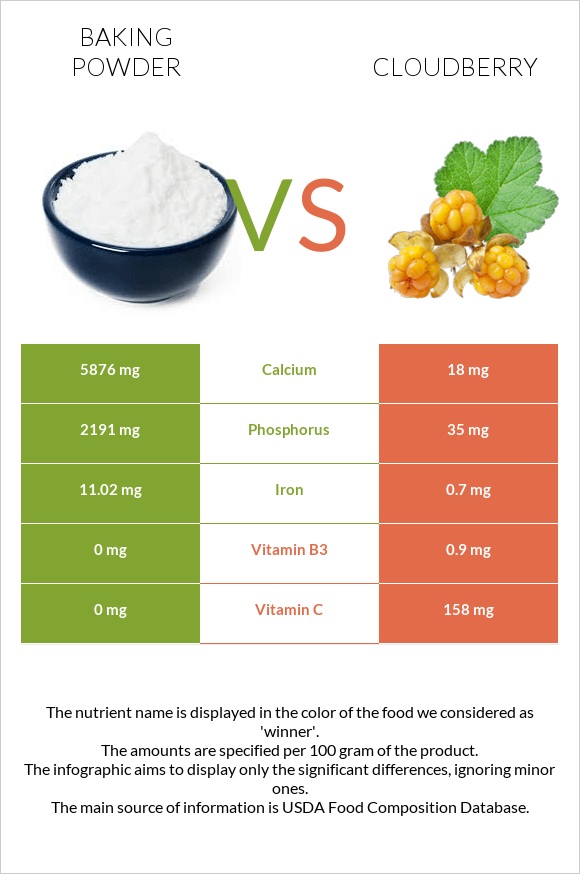 Baking powder vs Cloudberry infographic