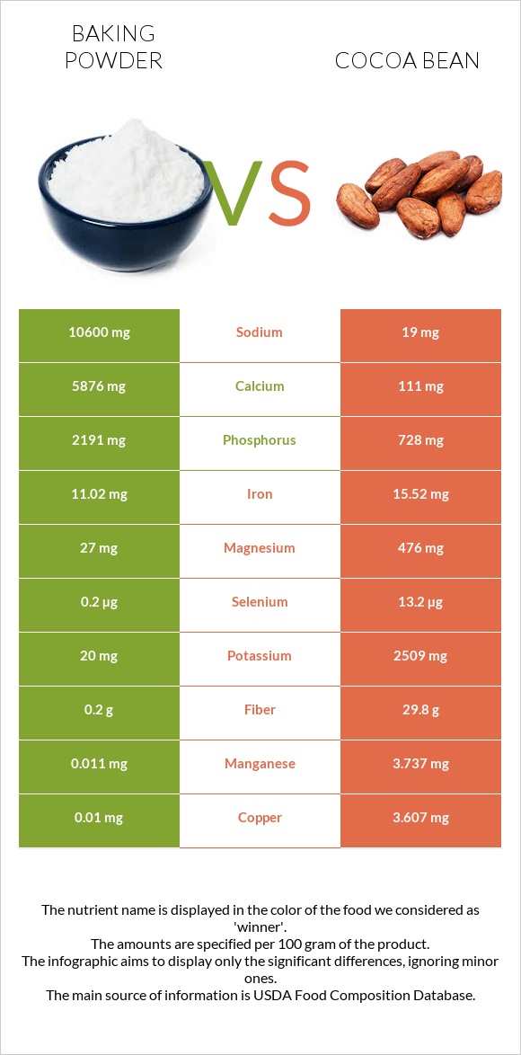 Baking powder vs Cocoa bean infographic