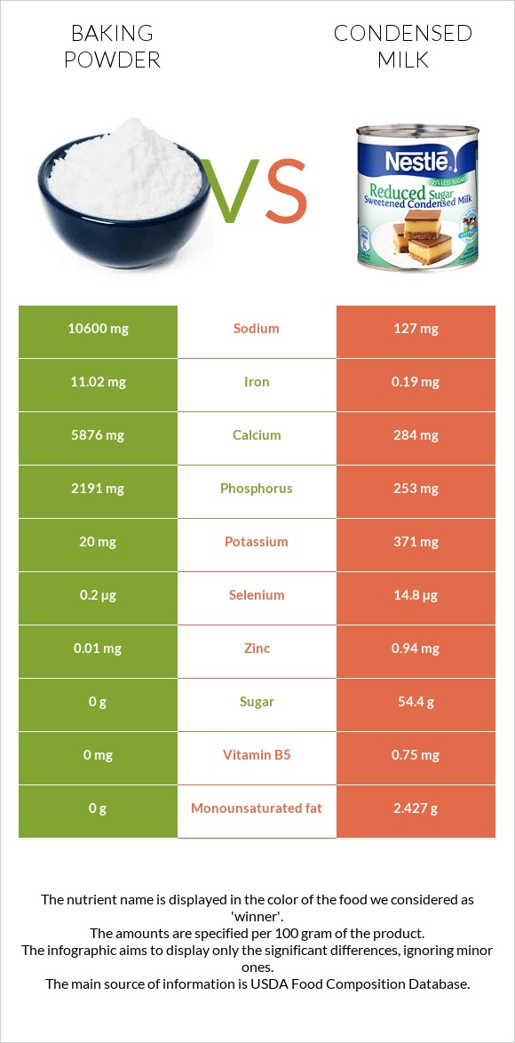 Baking powder vs Condensed milk infographic