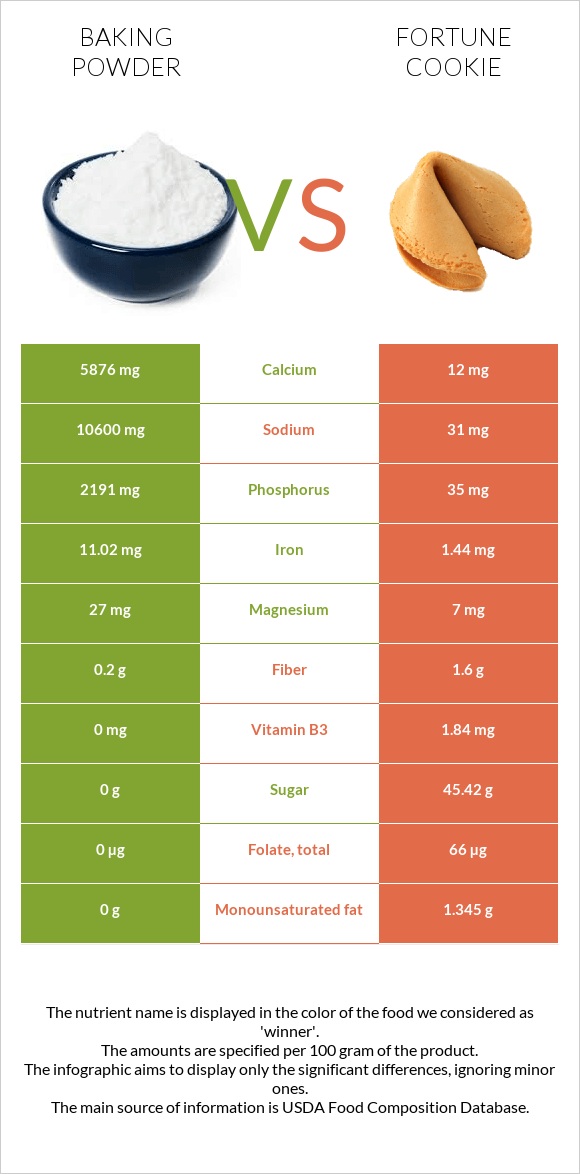 Baking powder vs Fortune cookie infographic