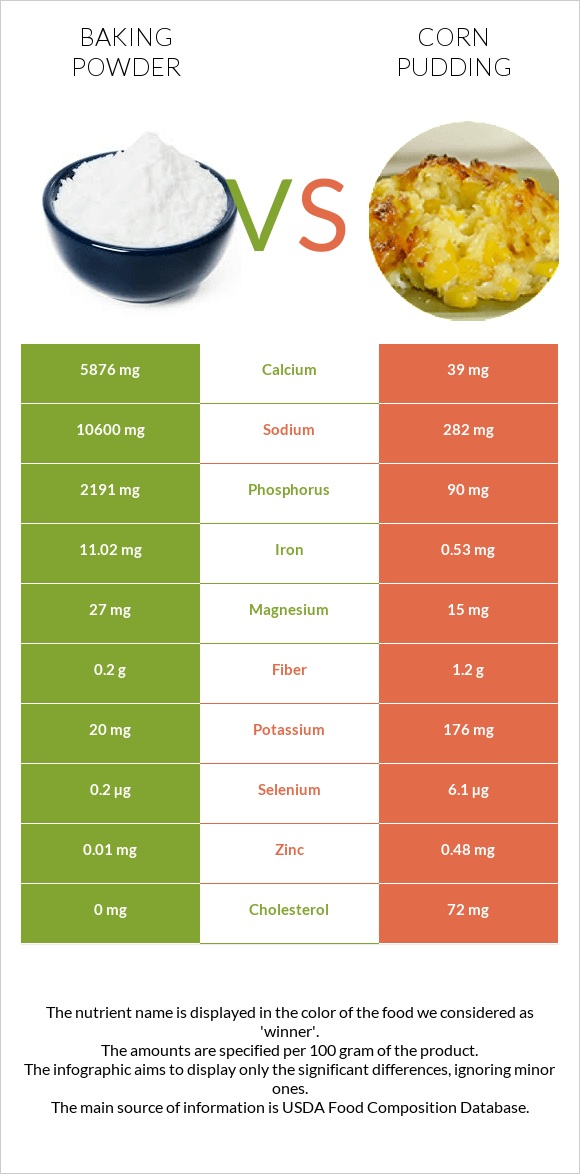 Baking powder vs Corn pudding infographic