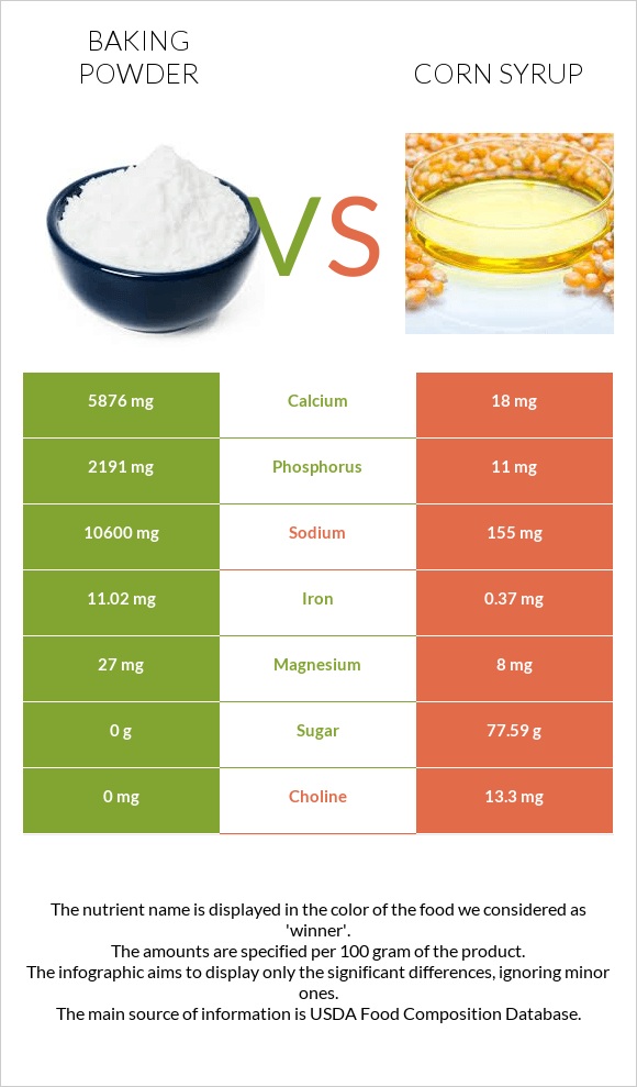 Baking powder vs Corn syrup infographic