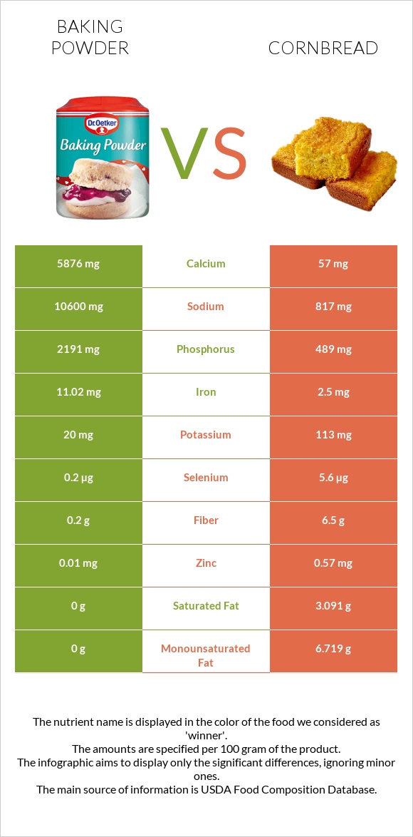 Baking powder vs Cornbread infographic