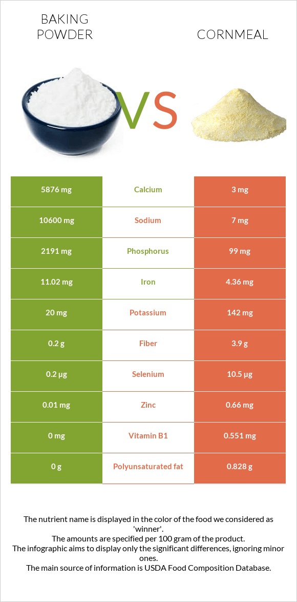 Baking powder vs Cornmeal infographic