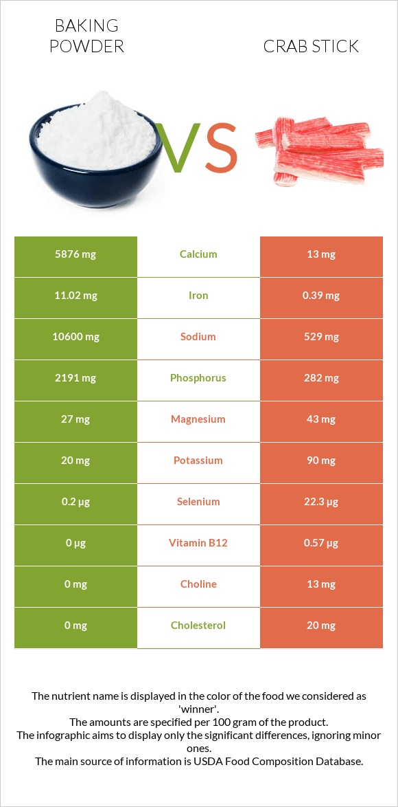 Baking powder vs Crab stick infographic