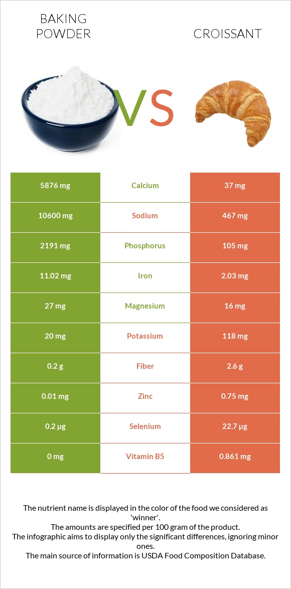 Baking powder vs Croissant infographic