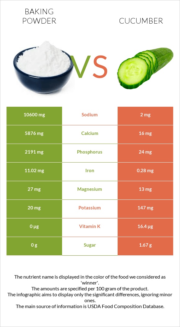 Baking powder vs Cucumber infographic