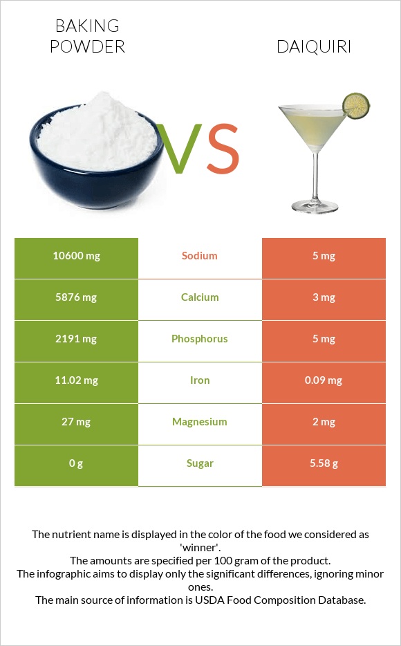 Փխրեցուցիչ vs Դայքիրի infographic