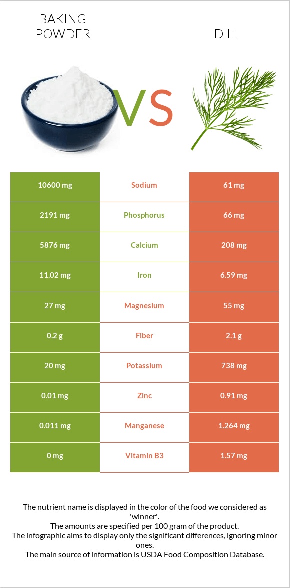 Փխրեցուցիչ vs Սամիթ infographic