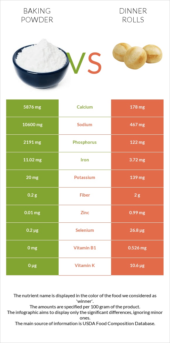 Baking powder vs Dinner rolls infographic