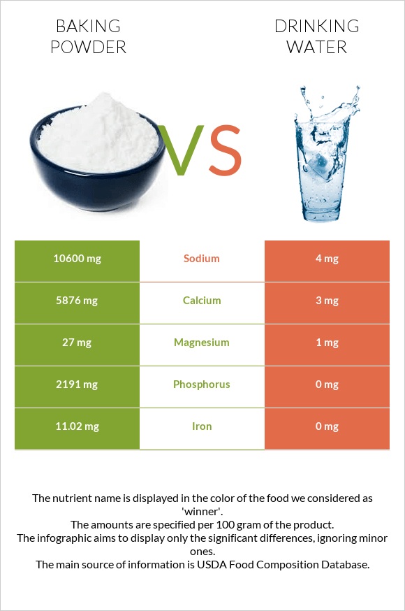 Baking powder vs Drinking water infographic