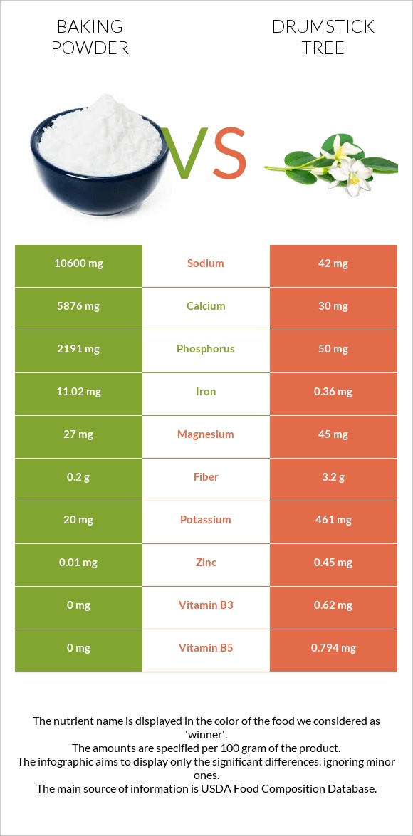Baking powder vs Drumstick tree infographic