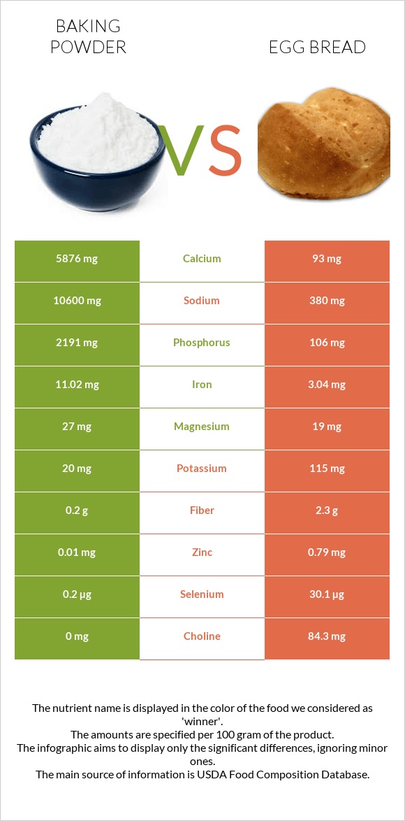 Փխրեցուցիչ vs Egg bread infographic