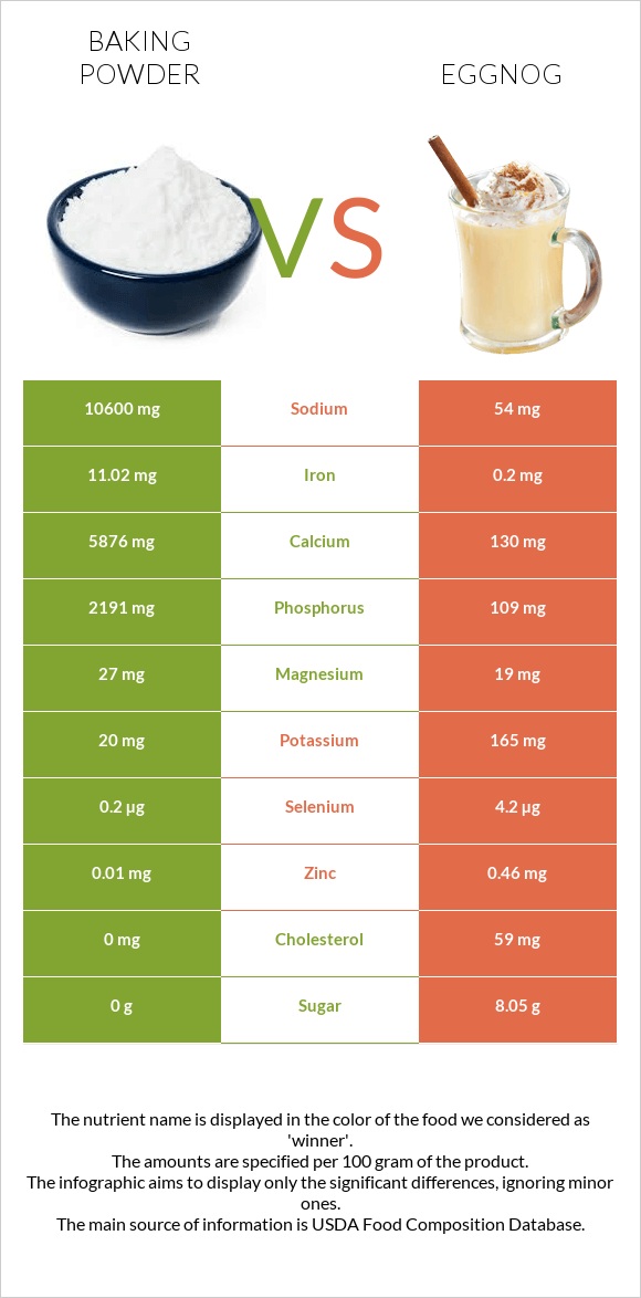 Baking powder vs Eggnog infographic