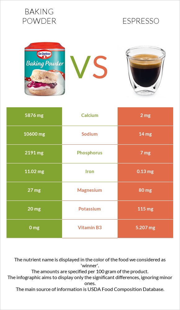 Baking powder vs Espresso infographic