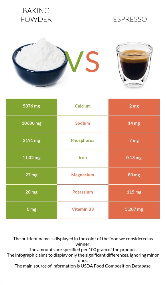 Baking powder vs Espresso infographic