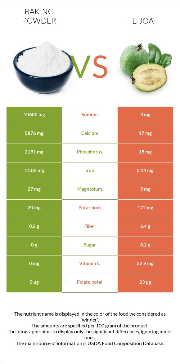 Baking powder vs Feijoa infographic