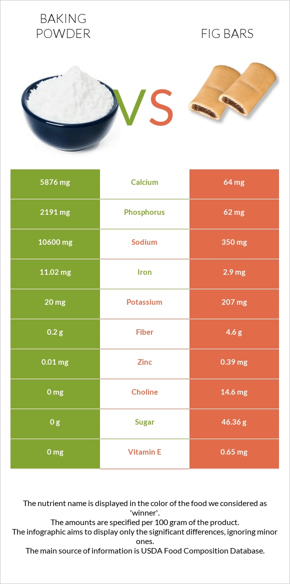 Փխրեցուցիչ vs Fig bars infographic