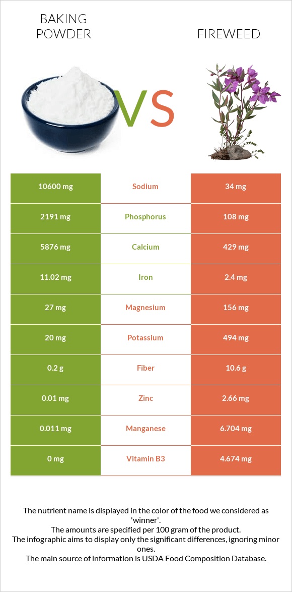 Փխրեցուցիչ vs Fireweed infographic