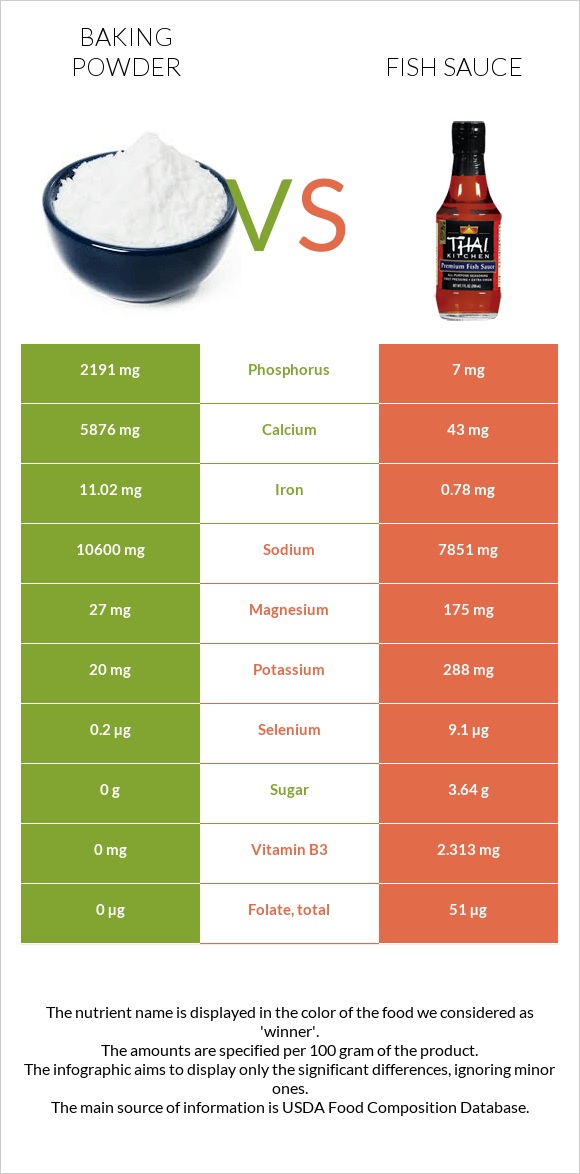 Baking powder vs Fish sauce infographic