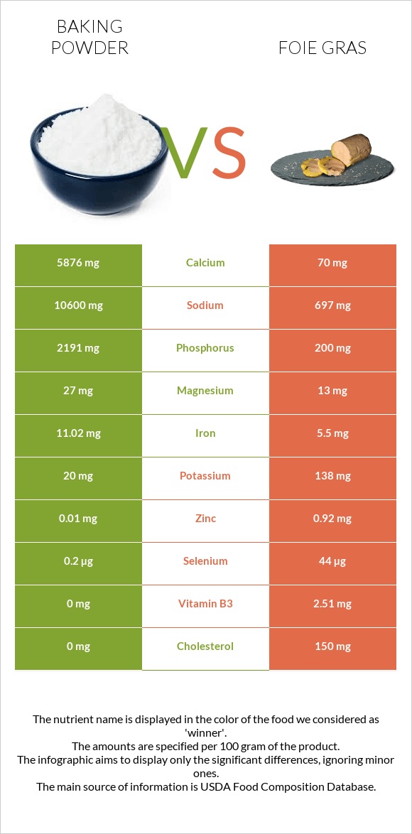Baking powder vs Foie gras infographic