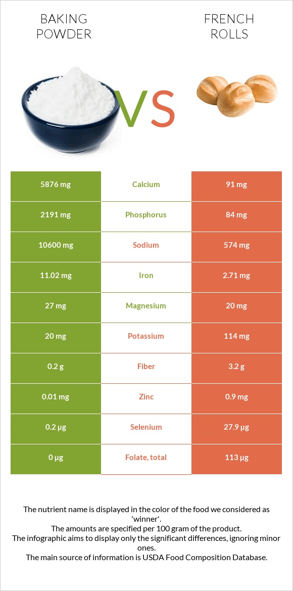 Փխրեցուցիչ vs French rolls infographic