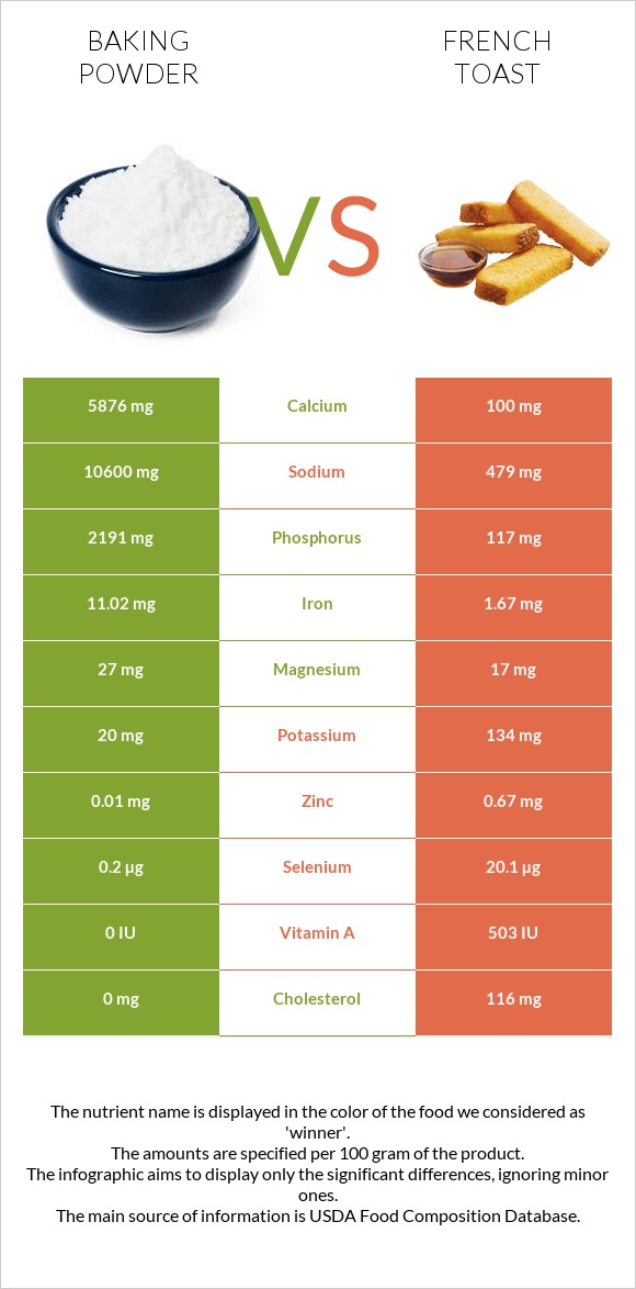 Baking powder vs French toast infographic