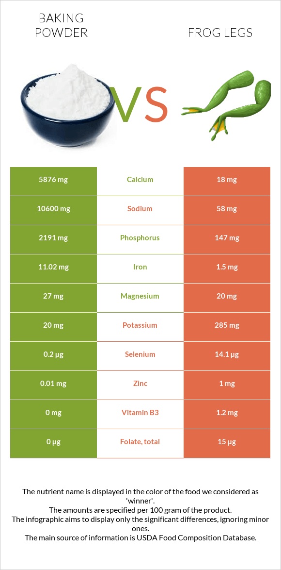 Baking powder vs Frog legs infographic