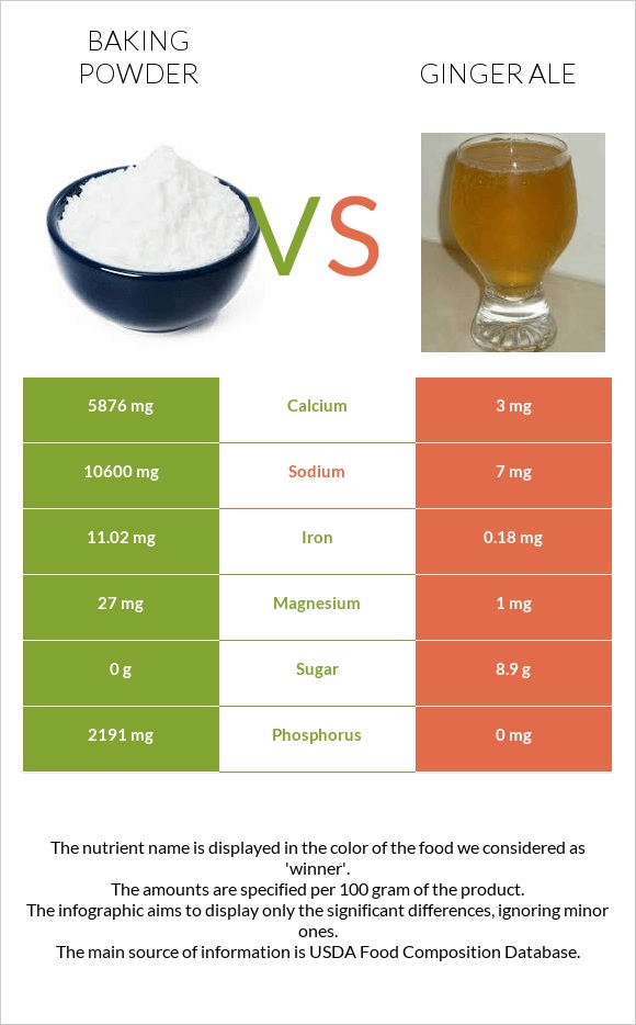 Baking powder vs Ginger ale infographic