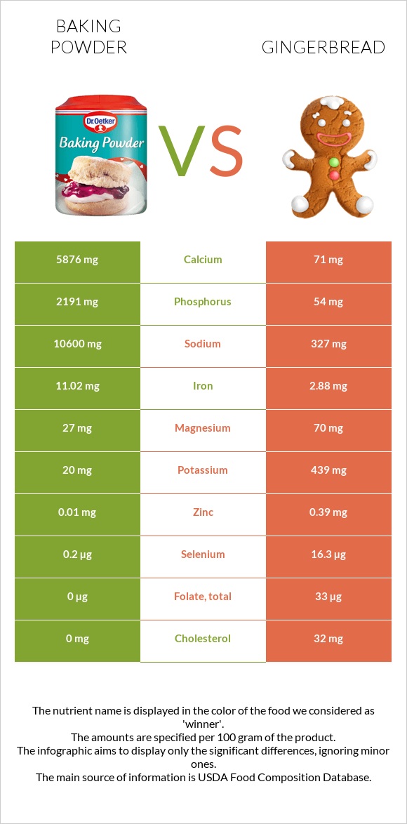 Baking powder vs Gingerbread infographic