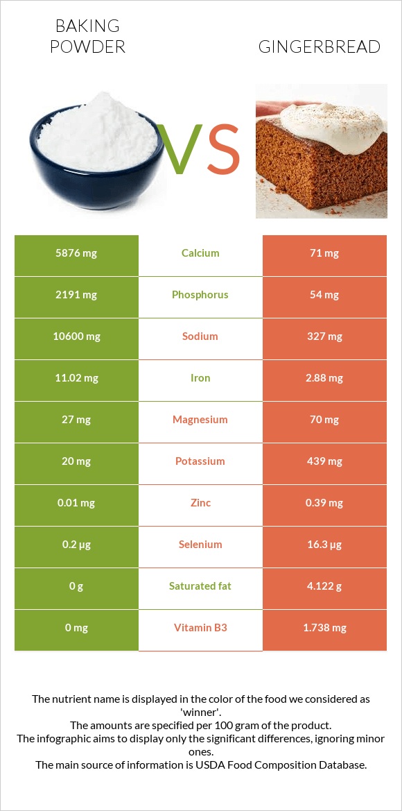 Baking powder vs Gingerbread infographic