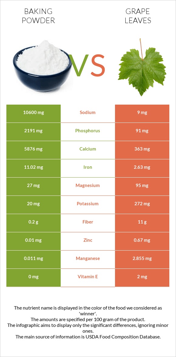 Baking powder vs Grape leaves infographic