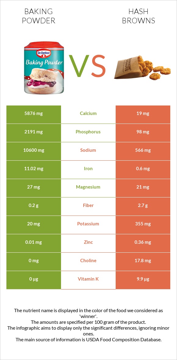 Baking powder vs Hash browns infographic