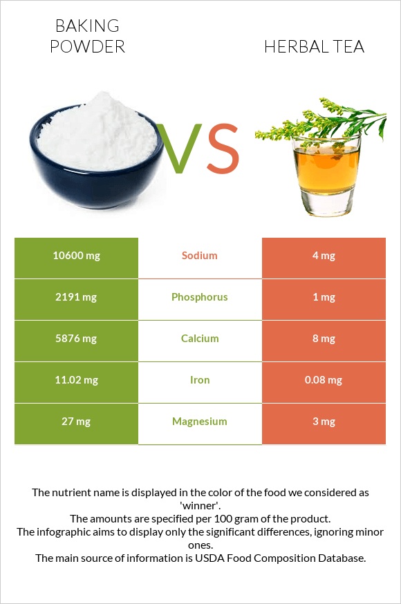 Baking powder vs Herbal tea infographic