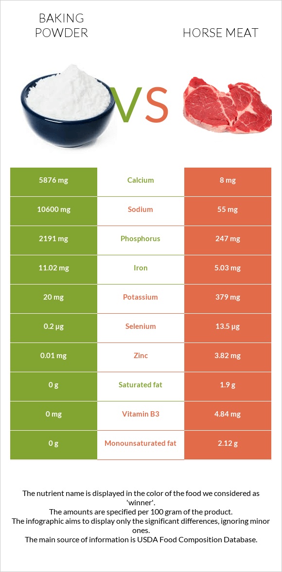 Baking powder vs Horse meat infographic