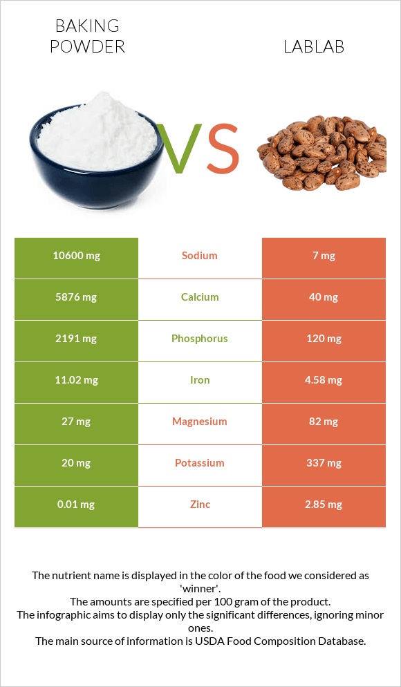 Baking powder vs Lablab infographic