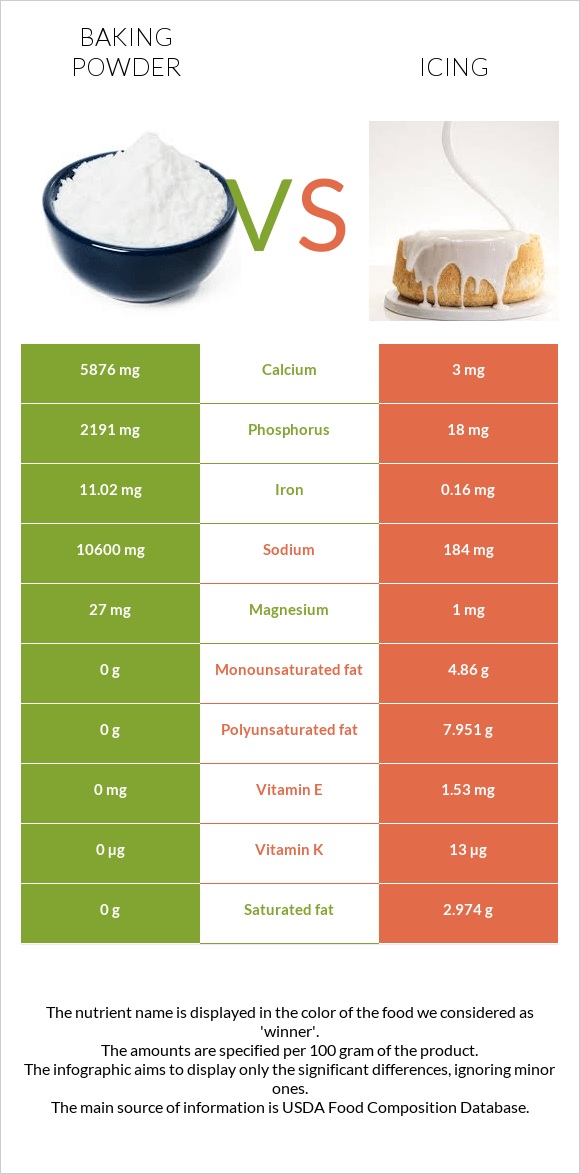 Baking powder vs Icing infographic